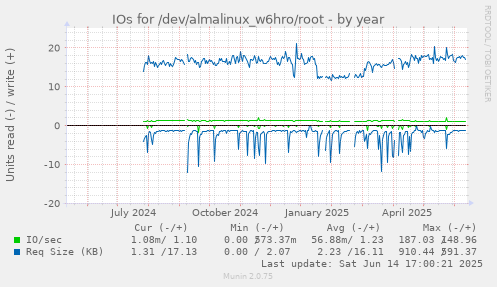 IOs for /dev/almalinux_w6hro/root
