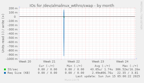 IOs for /dev/almalinux_w6hro/swap
