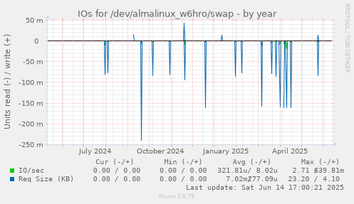 IOs for /dev/almalinux_w6hro/swap