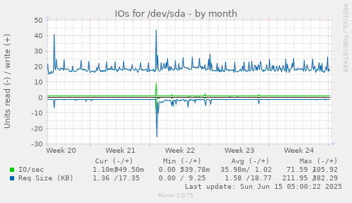 IOs for /dev/sda