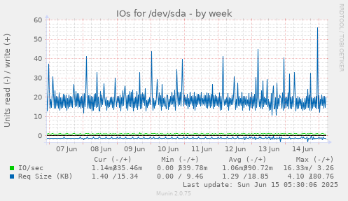 IOs for /dev/sda