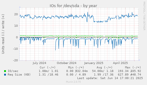 IOs for /dev/sda