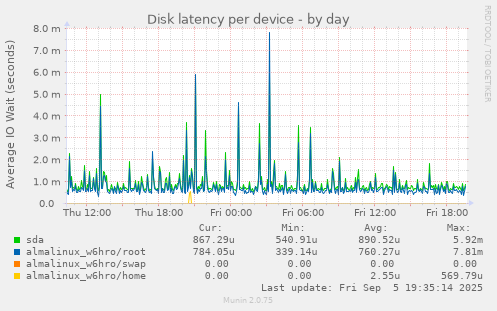 Disk latency per device