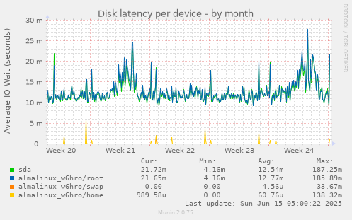 Disk latency per device