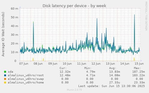 Disk latency per device