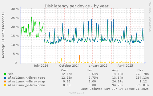 Disk latency per device