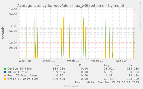 Average latency for /dev/almalinux_w6hro/home