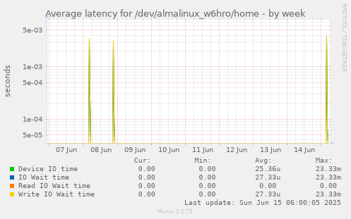 Average latency for /dev/almalinux_w6hro/home