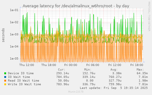 Average latency for /dev/almalinux_w6hro/root