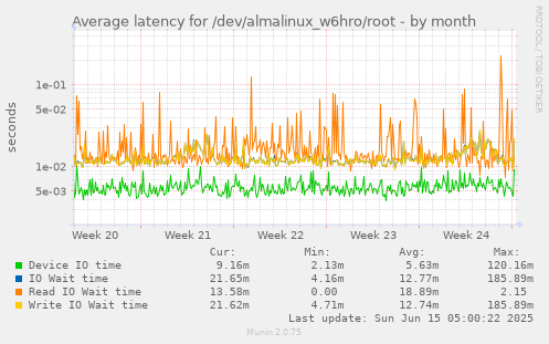 Average latency for /dev/almalinux_w6hro/root