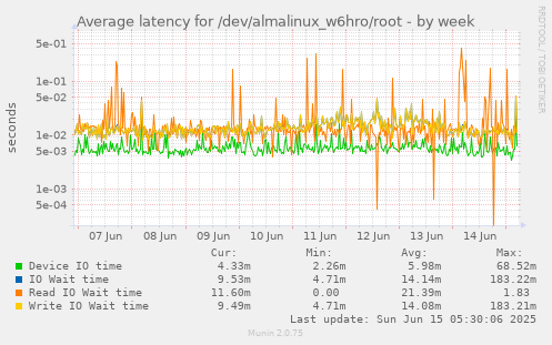 Average latency for /dev/almalinux_w6hro/root