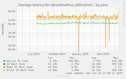 Average latency for /dev/almalinux_w6hro/root