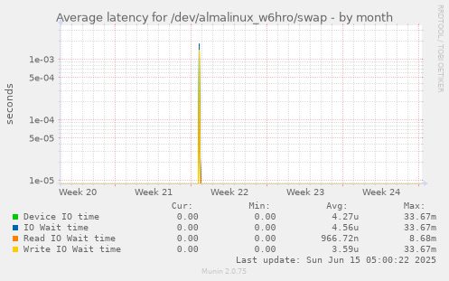 Average latency for /dev/almalinux_w6hro/swap