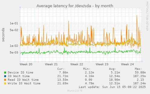 Average latency for /dev/sda