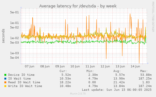 Average latency for /dev/sda