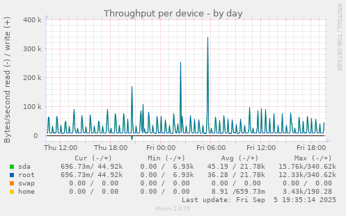 Throughput per device