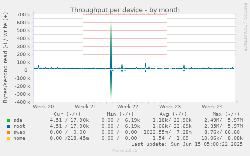 Throughput per device