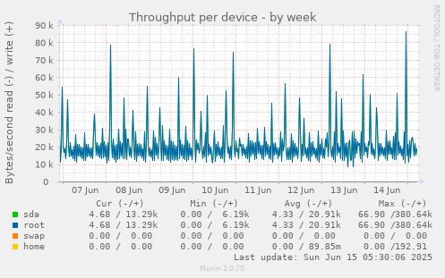 Throughput per device