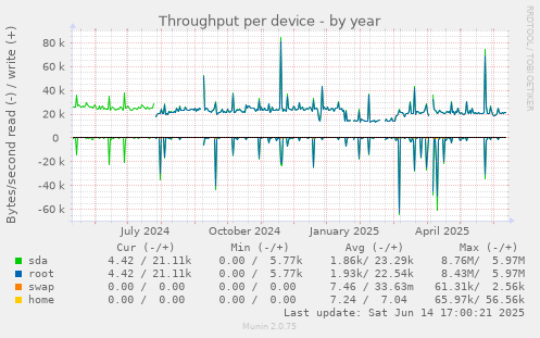 Throughput per device