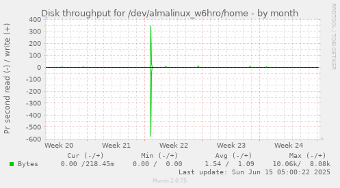 Disk throughput for /dev/almalinux_w6hro/home