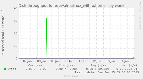 Disk throughput for /dev/almalinux_w6hro/home