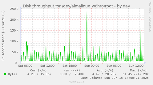 daily graph