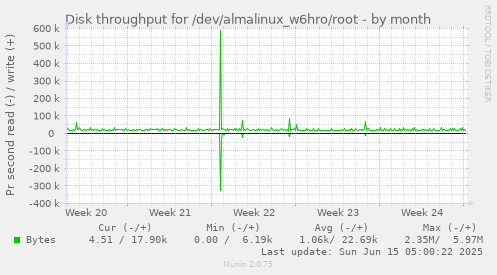 Disk throughput for /dev/almalinux_w6hro/root