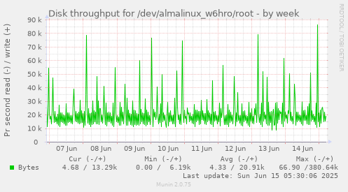 Disk throughput for /dev/almalinux_w6hro/root