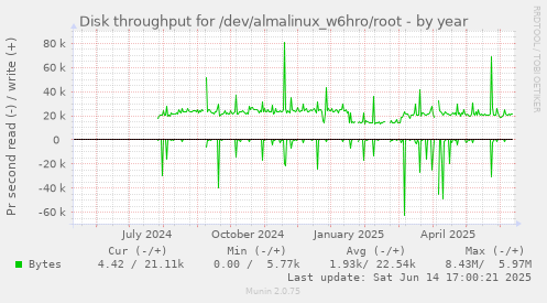 Disk throughput for /dev/almalinux_w6hro/root