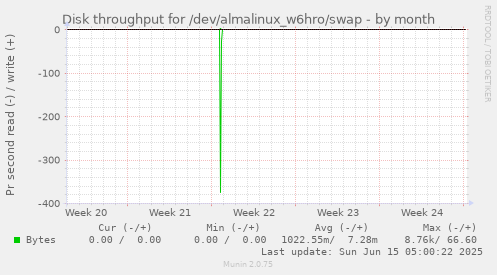 Disk throughput for /dev/almalinux_w6hro/swap