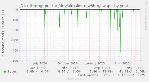 Disk throughput for /dev/almalinux_w6hro/swap