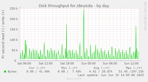 daily graph
