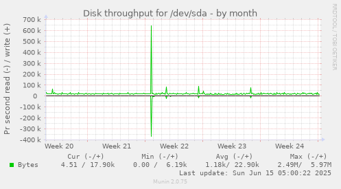 Disk throughput for /dev/sda