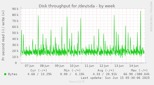 Disk throughput for /dev/sda