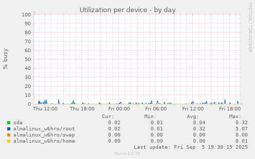 Utilization per device