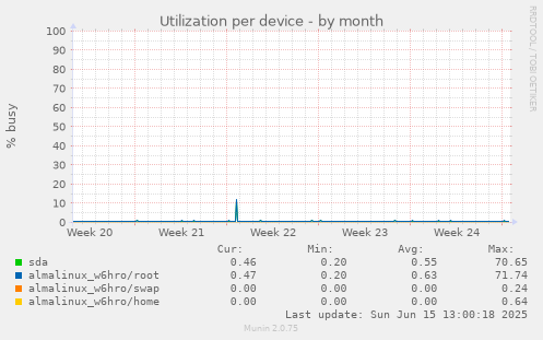 Utilization per device