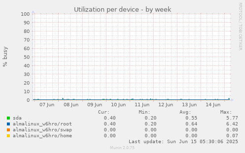 Utilization per device