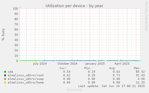 Utilization per device