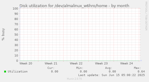 Disk utilization for /dev/almalinux_w6hro/home