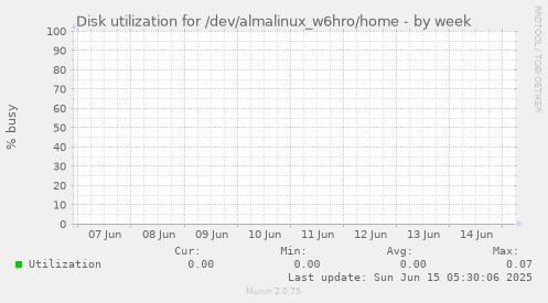 Disk utilization for /dev/almalinux_w6hro/home