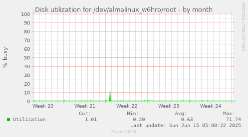 Disk utilization for /dev/almalinux_w6hro/root