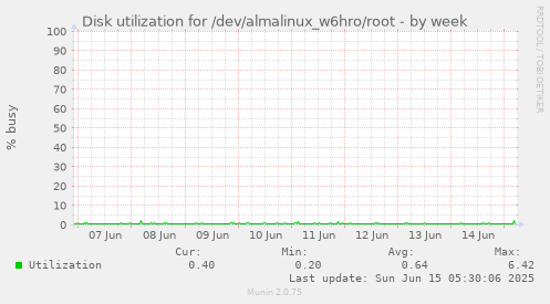 Disk utilization for /dev/almalinux_w6hro/root