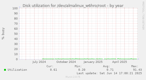 Disk utilization for /dev/almalinux_w6hro/root