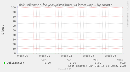 Disk utilization for /dev/almalinux_w6hro/swap