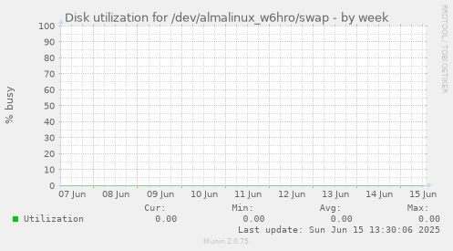 Disk utilization for /dev/almalinux_w6hro/swap
