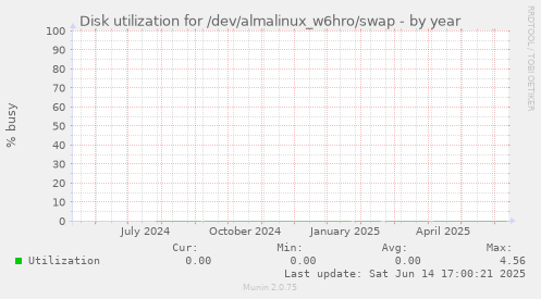 Disk utilization for /dev/almalinux_w6hro/swap