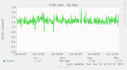 daily graph
