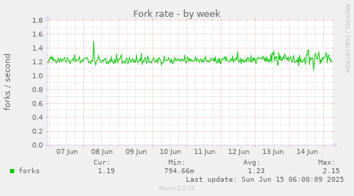 Fork rate