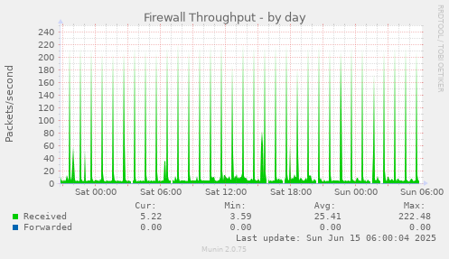 Firewall Throughput