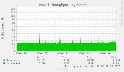 Firewall Throughput